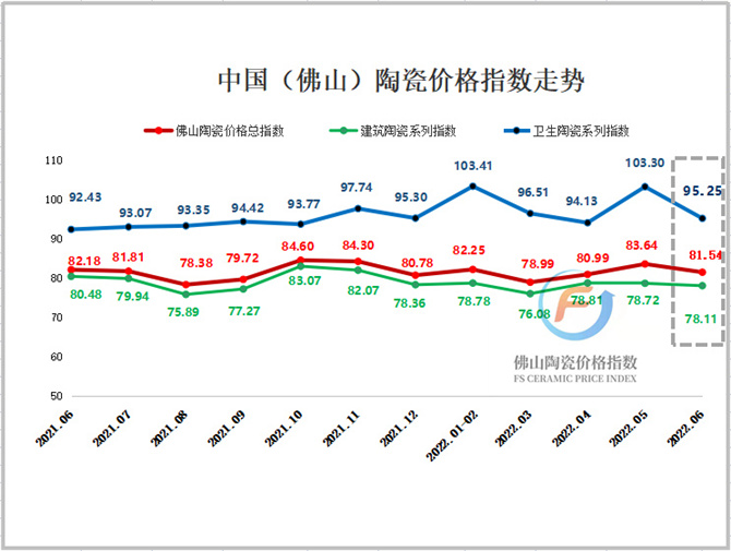 2022年6月中国(佛山)陶瓷价格指数走势分析