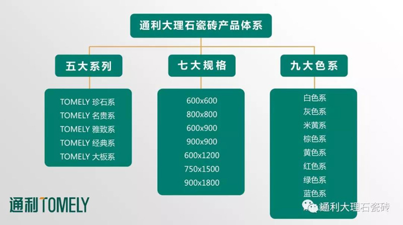 捷报不断！通利大理石瓷砖荣获“优秀大理石瓷砖品牌”！(图4)